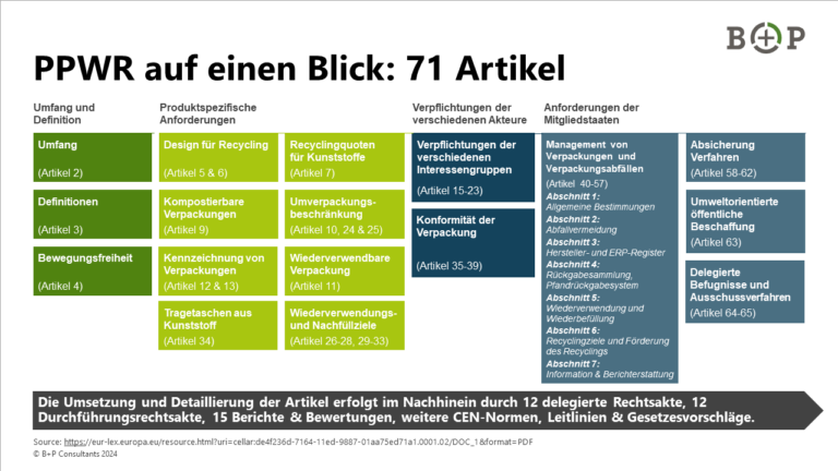 Heißt das jetzt, die PPWR kommt? Und dann? | BP Consultants