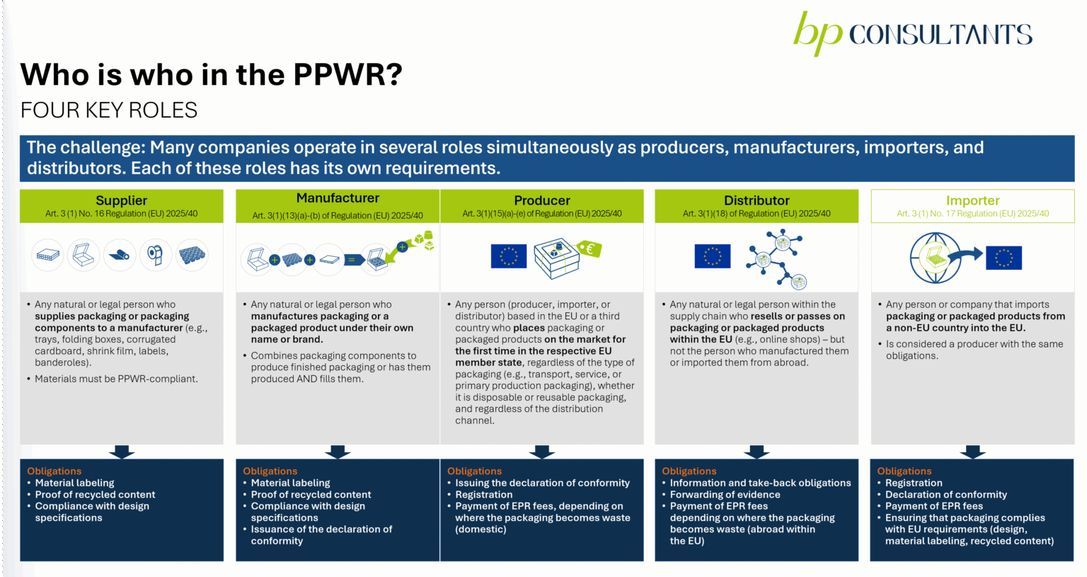 Ppwr Process Who is who? The distribution of roles in the PPWR | BP Consultants